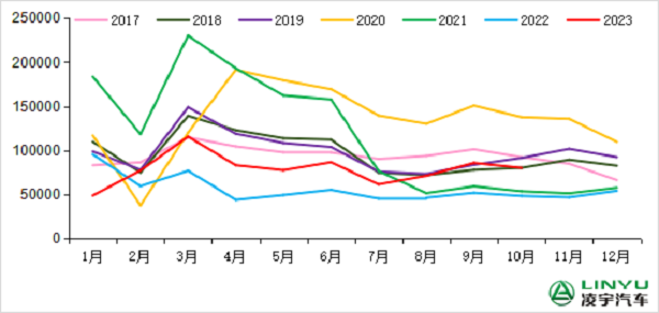 2017-2023年我國(guó)重卡市場(chǎng)銷量月度走勢(shì)圖