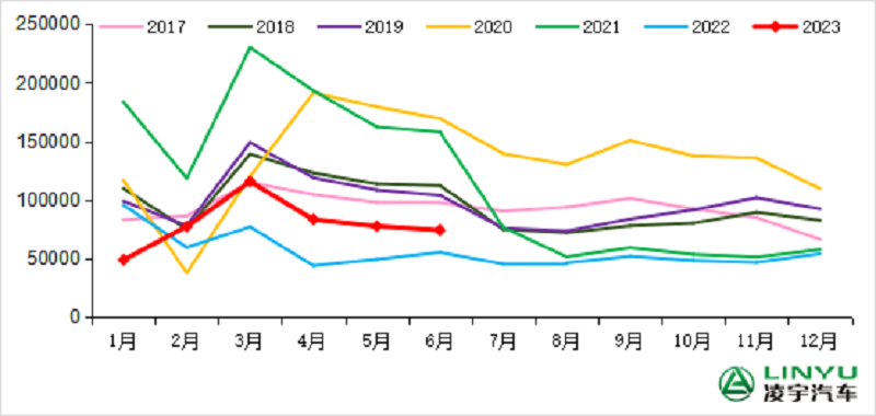 2017-2023年我國(guó)重卡市場(chǎng)銷量月度走勢(shì)圖