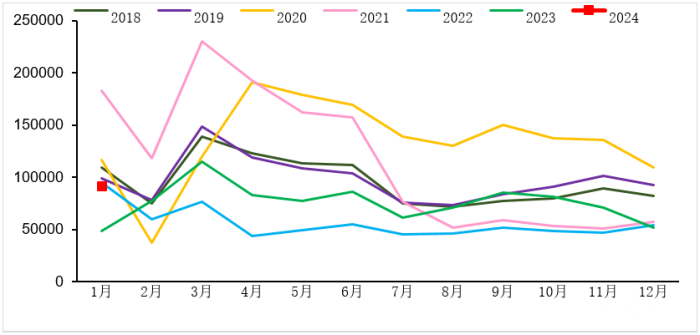 2018-2024年我國重卡市場銷量月度走勢圖