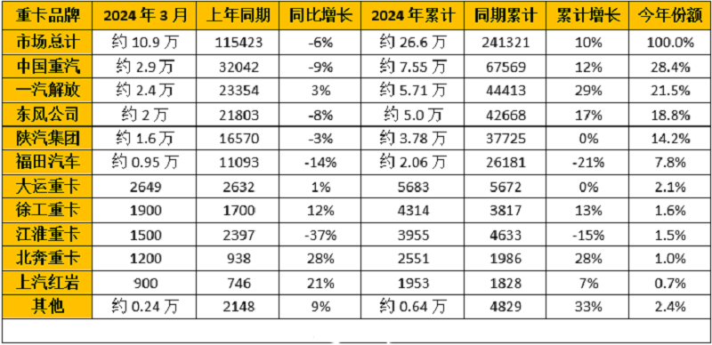 2024年2月重卡企業(yè)銷(xiāo)量排行榜