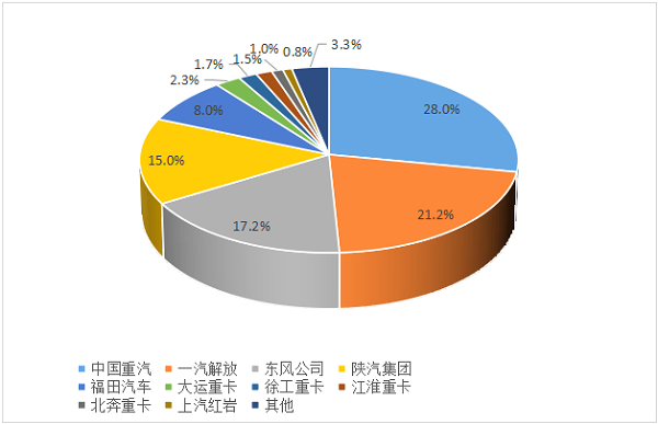 2024年1-4月重卡企業(yè)市場份額圖